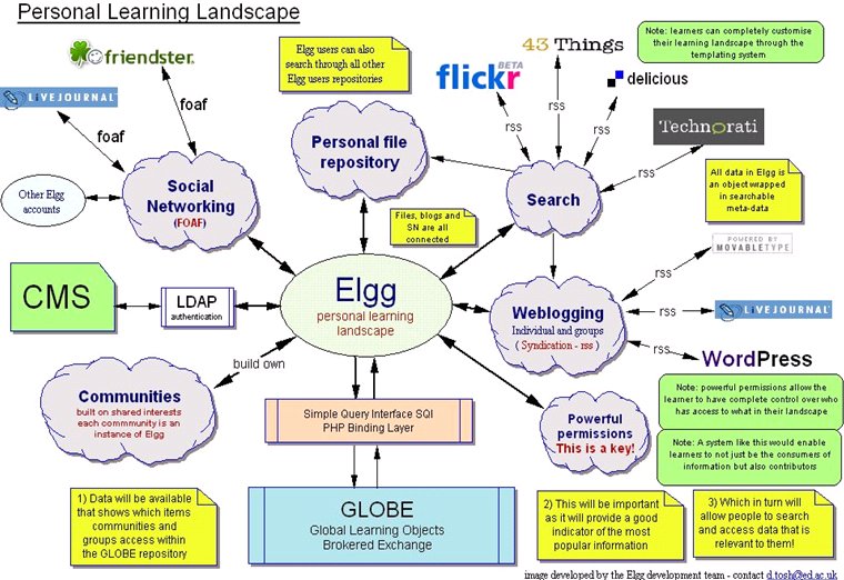 Elgg: a Personal Learning Landscape