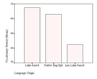 Figure 1. Vocabulary Pretest Mean Scores for Each Level 