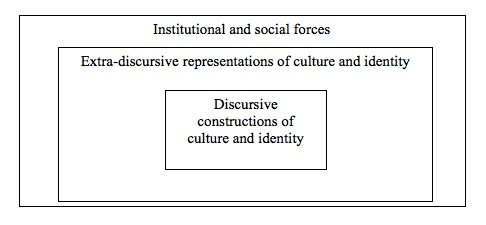 Constructing culture and identity in the classroom